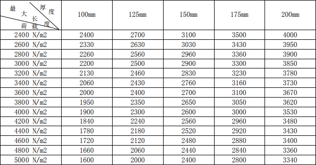 alc<a href='http://www.edohquv.cn/cp/e/' target='_blank'><u>樓板</u></a>承重表