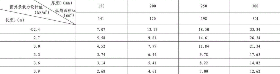 不同厚度蒸壓加氣混凝土板aac外墻板、配筋、承載力選用表